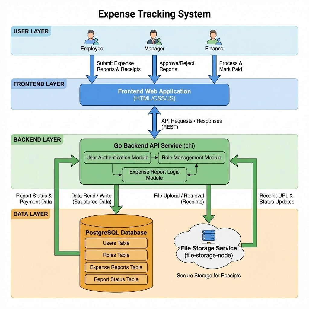 Requirements & System Overview: The System Overview describes:
