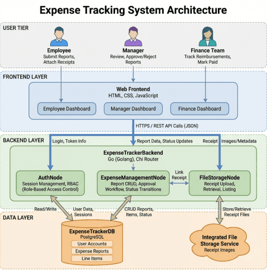 System Design: Architecture Diagram