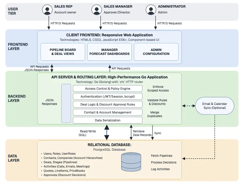 The architecture Morph drew: user tiers over a web front end, a Go API layer and a PostgreSQL data layer.